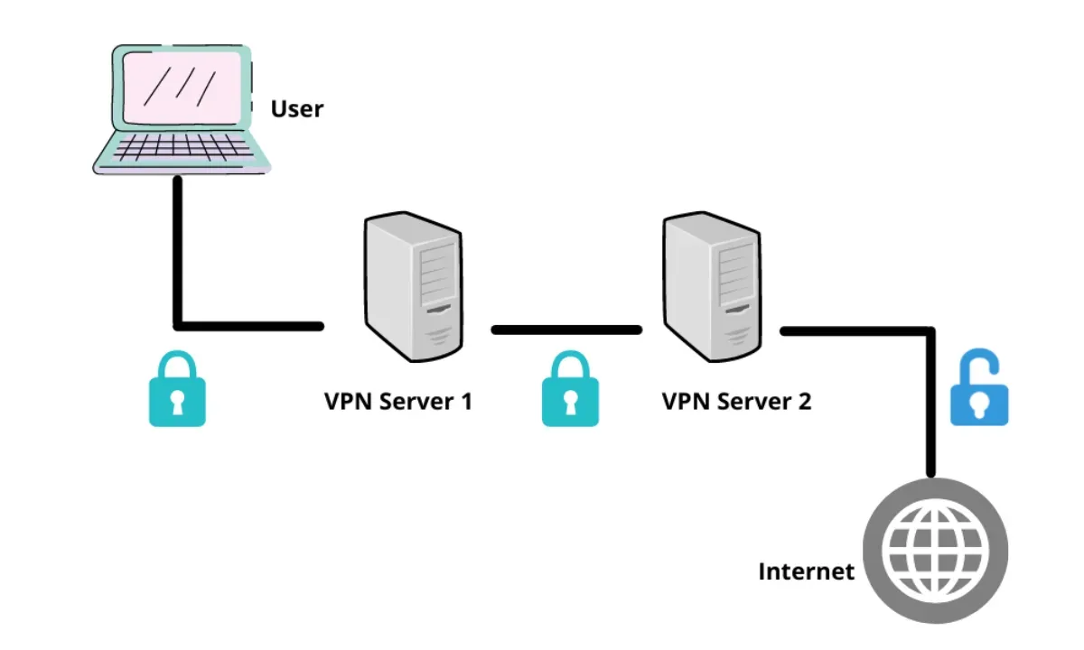VPN à double saut